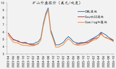 【四季报】铁合金：震荡整理结构	，等待新驱动引领
