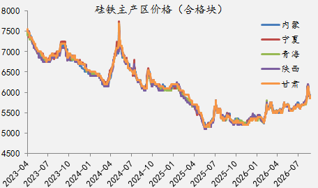 【四季报】铁合金：震荡整理结构	，等待新驱动引领