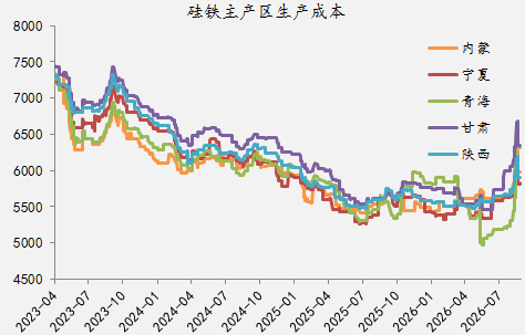 【四季报】铁合金：震荡整理结构	，等待新驱动引领
