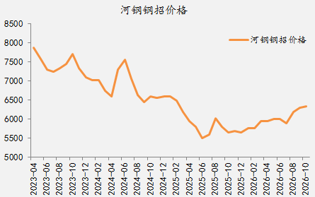 【四季报】铁合金：震荡整理结构，等待新驱动引领