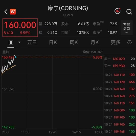 开盘大幅拉升！美股光纤巨头，突传利好