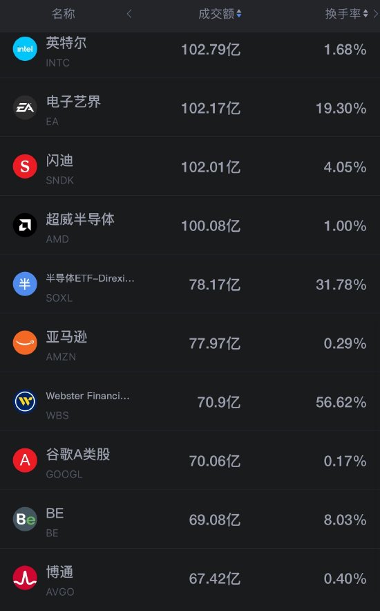 9月30日美股成交额前20：美光涨超1%	，将于周三盘后公布Q4财报