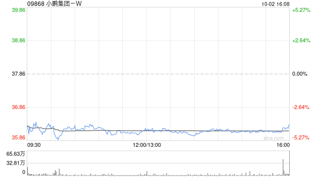 小鹏集团-W9月共交付新车41256辆 环比增长5%