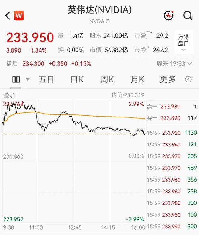 英伟达市值一夜飙升超5000亿元，盘中创历史新高