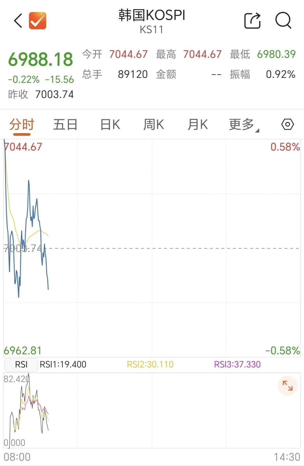 存储巨头，开盘跳水
