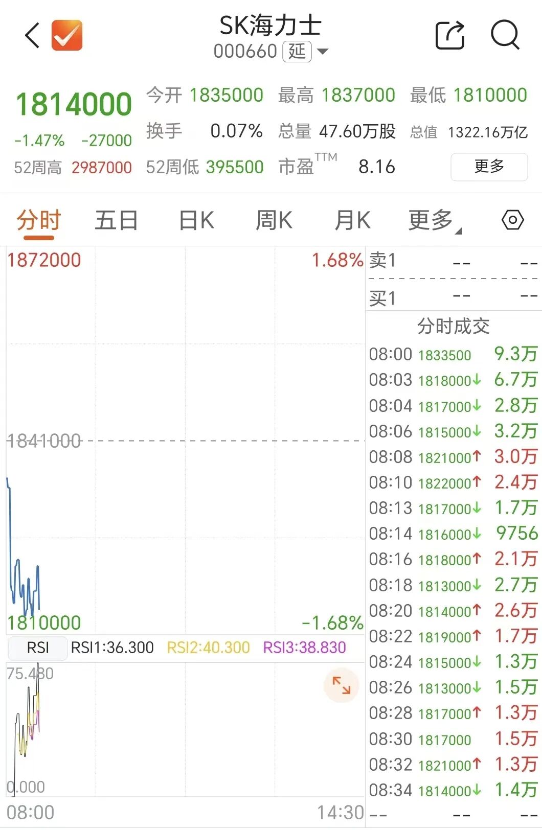 存储巨头	，开盘跳水
