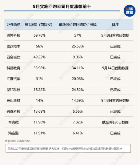 9月A股回购图谱：中际旭创近50亿元回购火速完成，PCB概念股满坤科技单月股价上涨近70%！