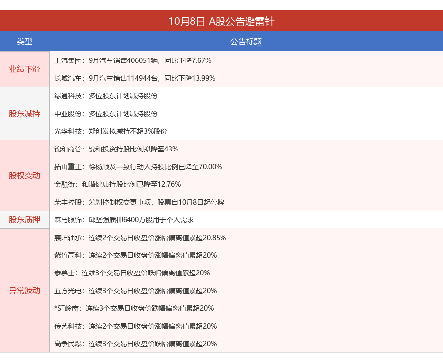 上汽集团：9月汽车销售406051辆，同比下降7.67%丨A股公告避雷针