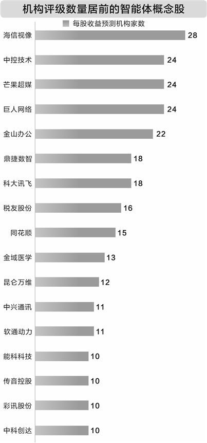 AI智能体迭代提速 三十九只概念股获机构积极评级