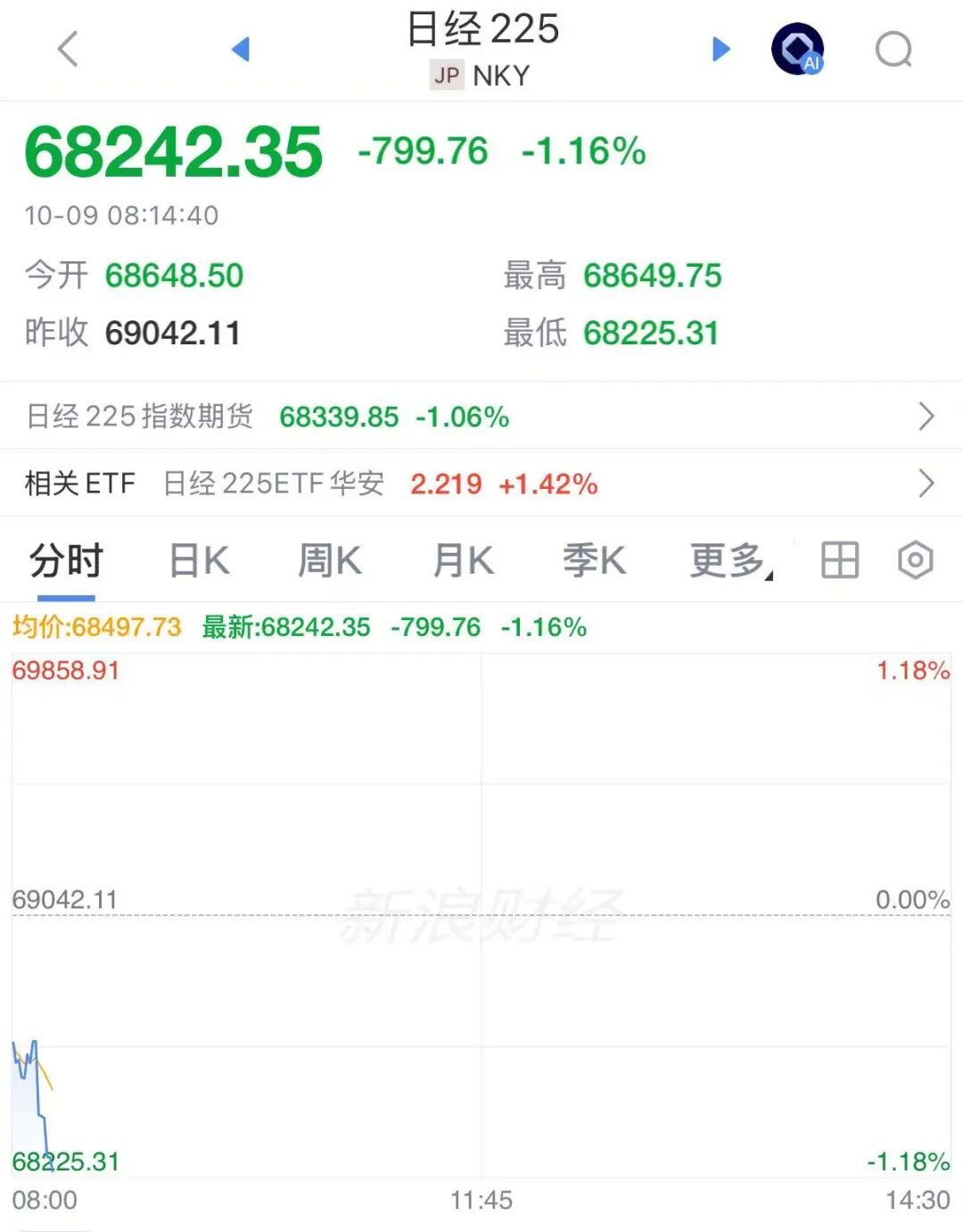 日股跳水	，软银集团跌超6%，韩股休市
