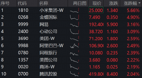 阿里最新业绩指引释放积极信号，港股互联网ETF华宝（513770）标的指数涨超2%！反弹号角吹响？