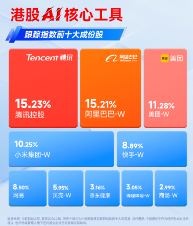 阿里最新业绩指引释放积极信号，港股互联网ETF华宝（513770）标的指数涨超2%！反弹号角吹响？