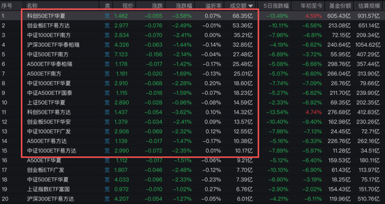 早盘就动手！多只宽基ETF突然放量	，中小盘ETF成交额已超昨日全天