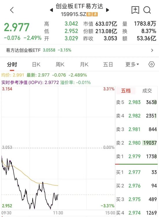 早盘就动手！多只宽基ETF突然放量，中小盘ETF成交额已超昨日全天
