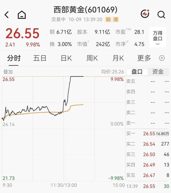 黄金拉升重回4200美元，A股黄金概念集体大涨，西部黄金直线涨停
