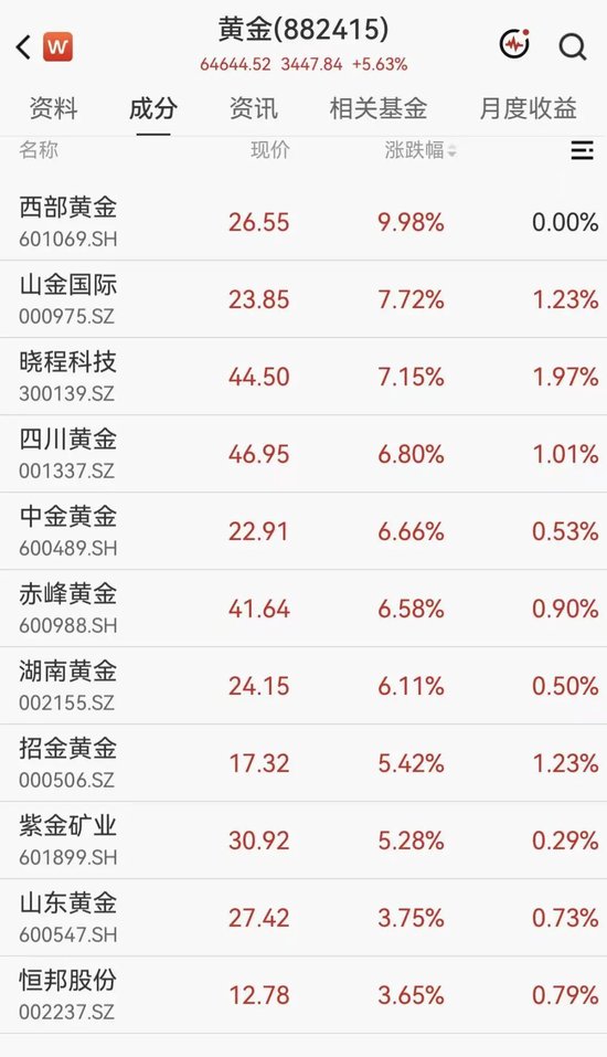 黄金拉升重回4200美元	，A股黄金概念集体大涨，西部黄金直线涨停