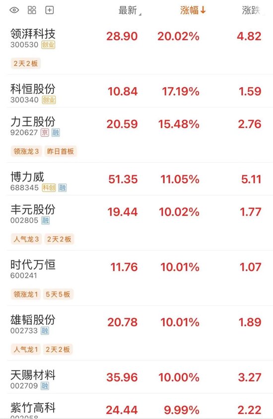 大牛股时代万恒5连板，封单近25万手