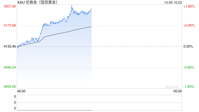光大期货1009黄金点评：多空博弈加剧	，黄金是反弹还是诱多？