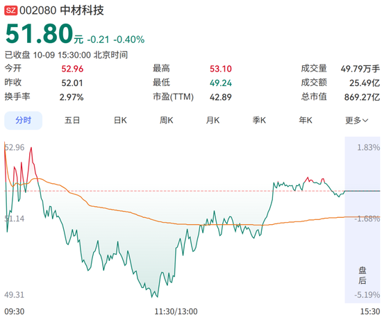 大牛股“腰斩	”后，“牛散”葛卫东出手了！豪掷7亿元抢筹，曾报出当天全场最高价	，成公司第五大股东
