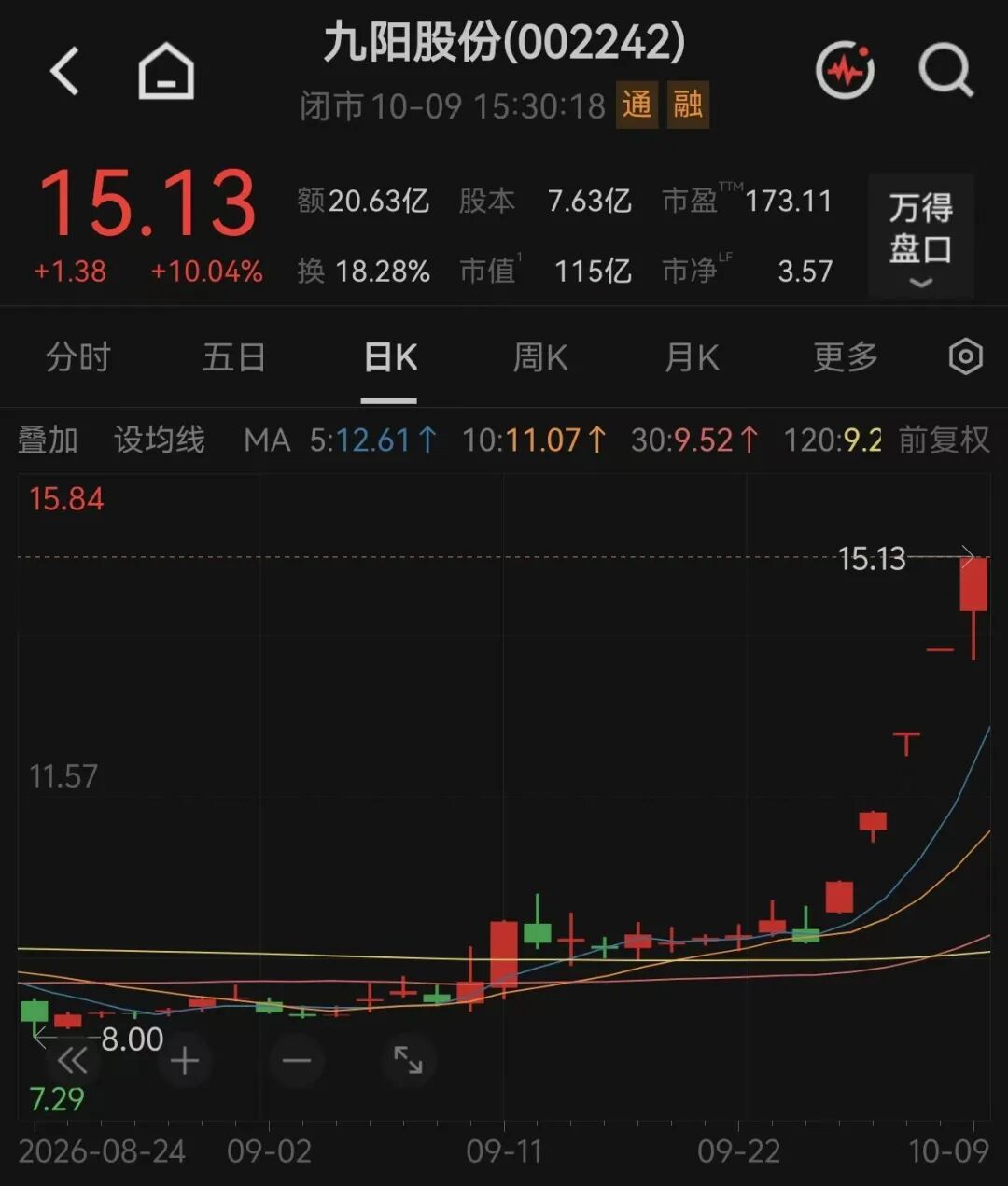 百亿牛股，紧急澄清后再度涨停，收获五连板