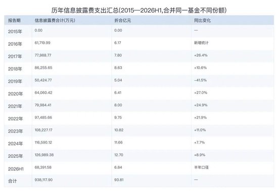 继续给基民省钱：过去11.5年(2015-2026H1)基金信息披露支出超过93亿元(表)