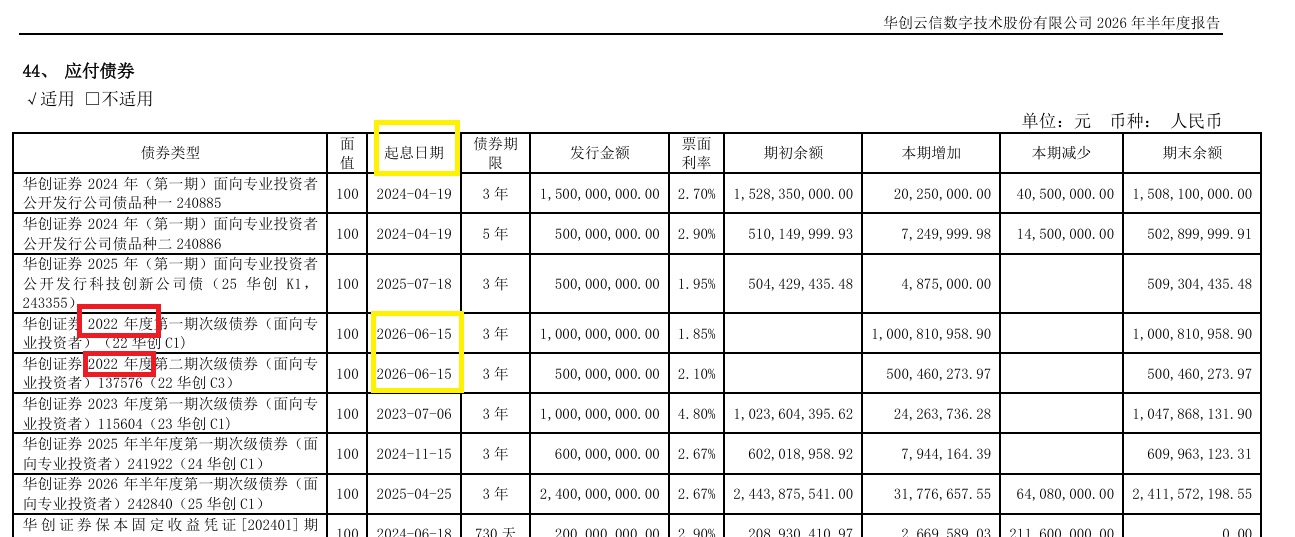 华创云信半年报债券信披失守：代码前后打架 起息日“穿越”？
