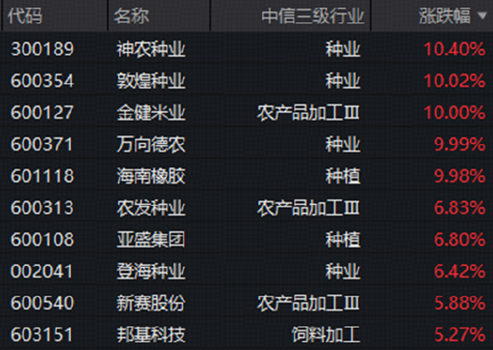 厄尔尼诺现象或进一步加剧，种植链再掀涨停潮！农牧渔ETF华宝（159275）标的指数盘中涨超2%
