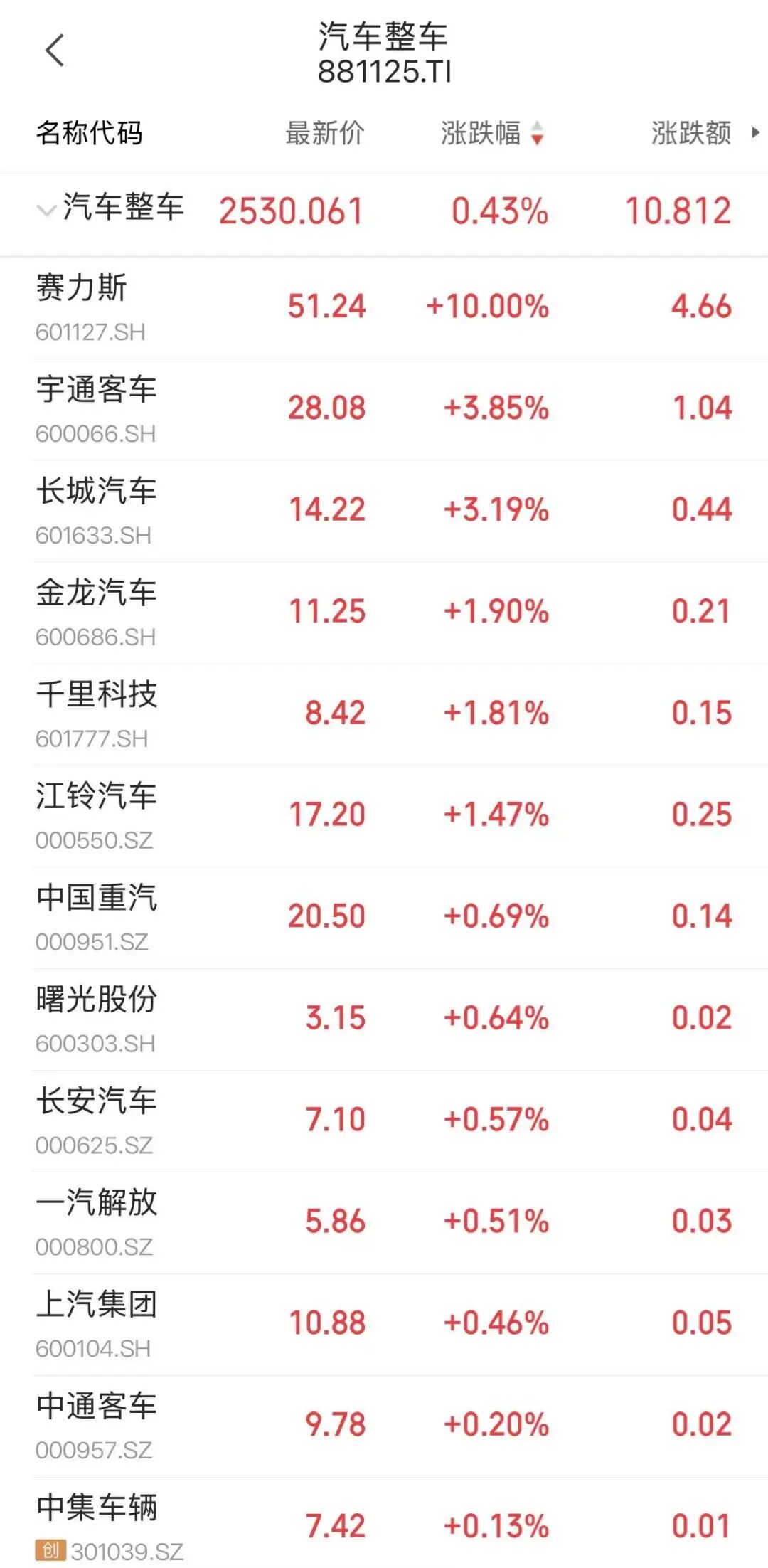 新能源汽车出口退税利好！赛力斯市值一日大增80亿元