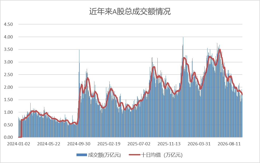 从近3.8万亿元到1.7万亿元，A股缩量背后原因何在？