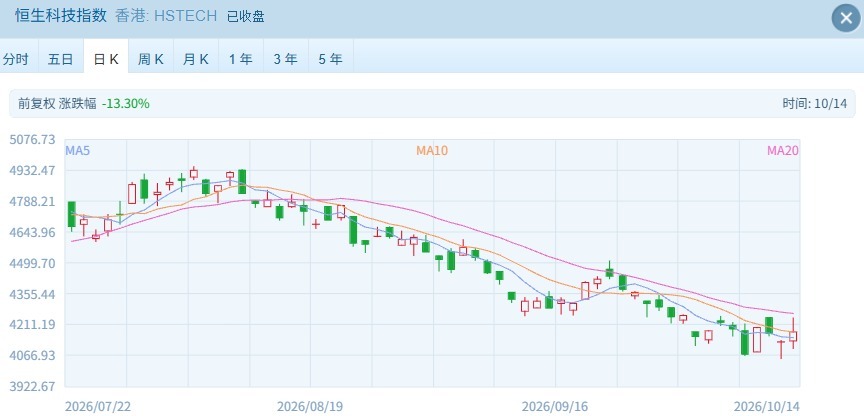 指数哑火，个股狂欢！港股周三这盘棋：科技吃肉、医药挨打