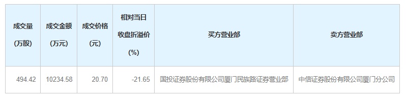 “牛散”陈发树，减持301050