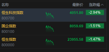 港股午评:恒指跌1.47%失守24000点 科指跌2.94% 科网股普跌 存储概念股大跌 联想跌超13%