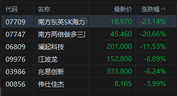 港股午评:恒指跌1.47%失守24000点 科指跌2.94% 科网股普跌 存储概念股大跌 联想跌超13%