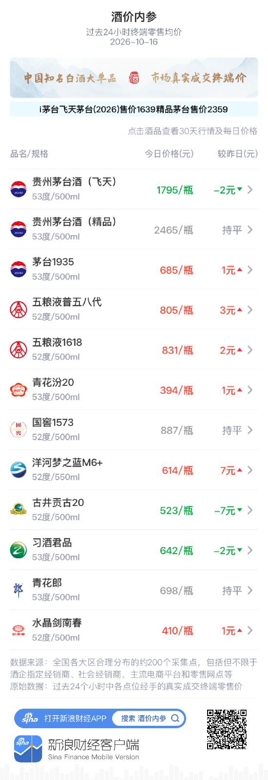 茅台1935上涨1元 结束短暂横盘收获四连阳