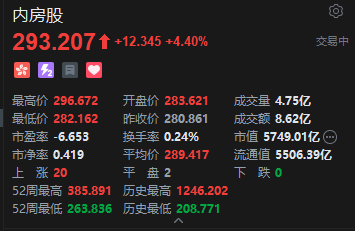港股内房股拉升 融信中国涨超10% 8·28新政“地方版”再落两城