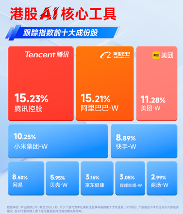 阿里	、百度成苹果AI双引擎！业绩拐点+AI进展，港股互联网再走强，513770标的指数上探3%