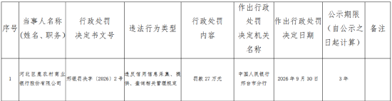 河北巨鹿农村商业银行被罚27万元：违反信用信息采集、提供、查询相关管理规定