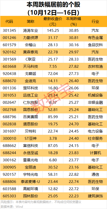 688223，预亏超29亿元！2股获机构大手笔净买入