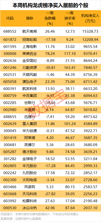 688223，预亏超29亿元！2股获机构大手笔净买入