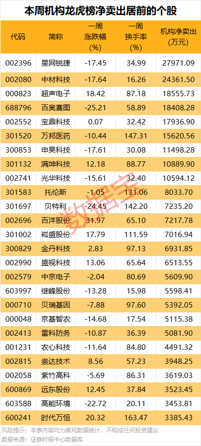 688223，预亏超29亿元！2股获机构大手笔净买入