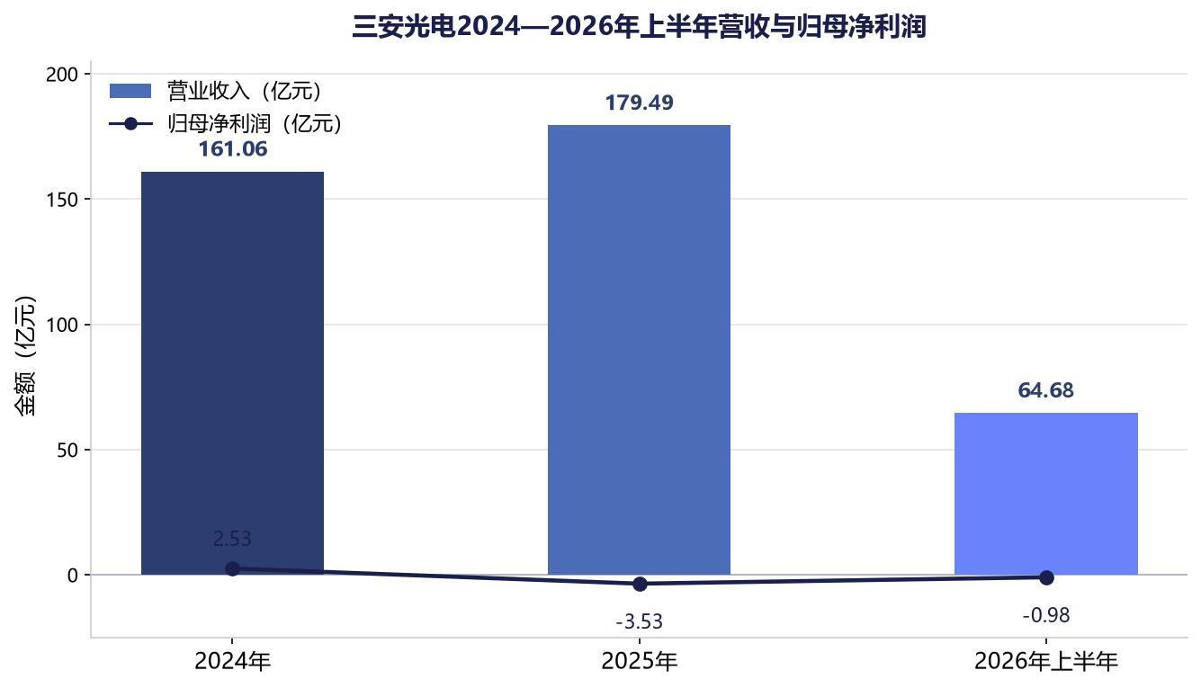 三安光电：控股股东被申请破产重整，化合物半导体龙头走到十字路口