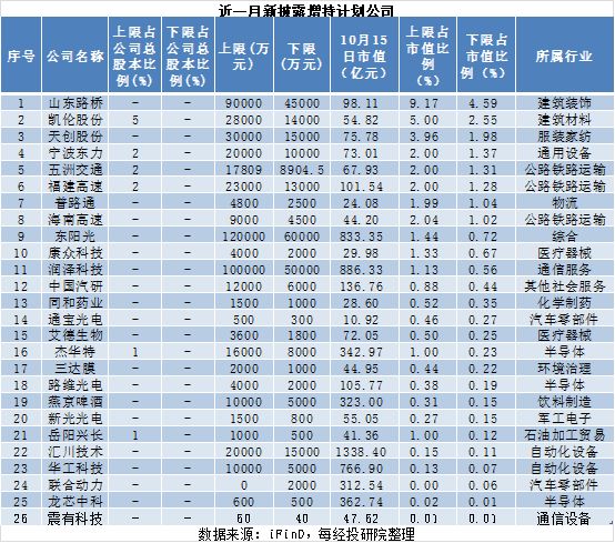 近一月A股重要股东增减持图谱：26家拟增持，167家拟减持，这家公司增持计划发布后股价快速上涨