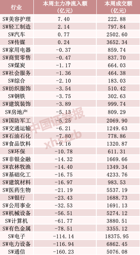 “易中天”本周净流出逾百亿元，资金加仓这些方向
