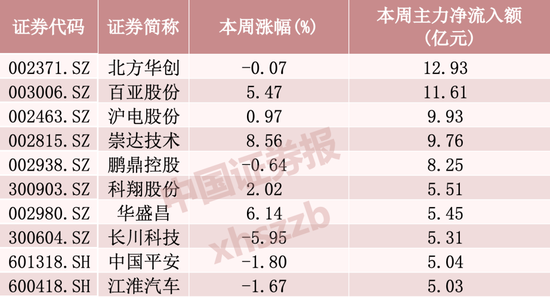 “易中天”本周净流出逾百亿元，资金加仓这些方向