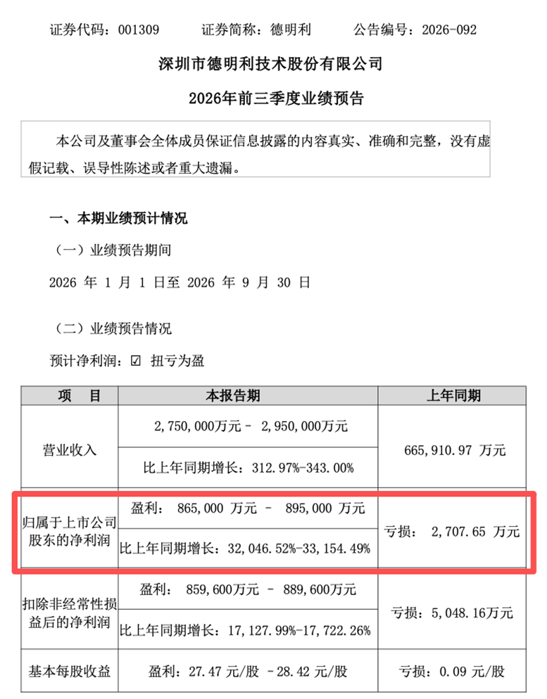 001309，前三季度扭亏	，预盈超86亿元！A股存储龙头，密集利好！
