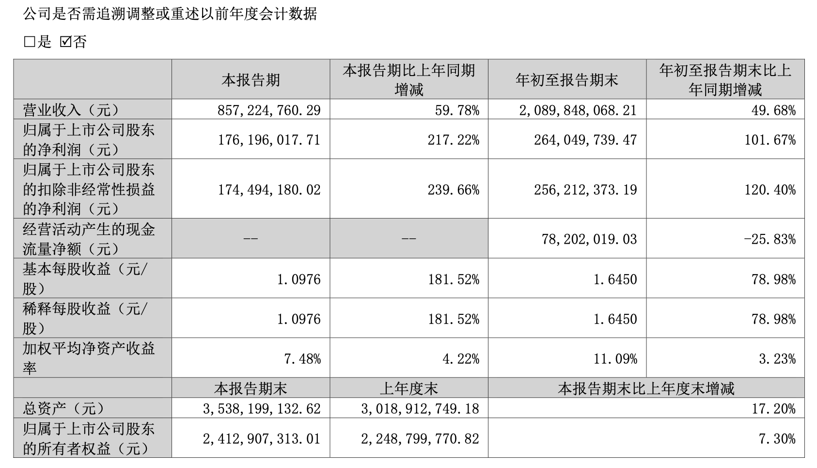 四会富仕前三季度净利润翻番，第三季度同比增超两倍至1.76亿元