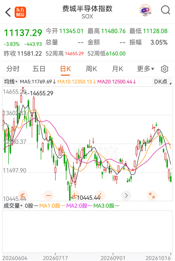 罕见！资金大规模出逃！美股做空者	，7天暴赚2140亿元