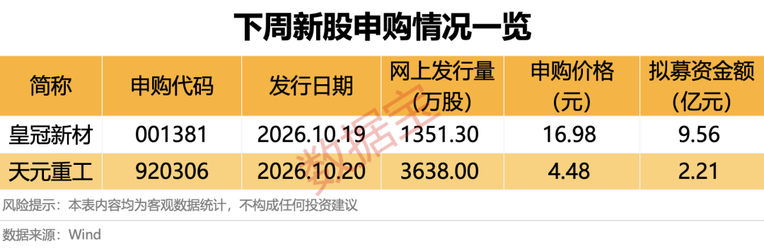 下周2只新股开启申购！超千亿解禁潮将至，6股解禁比例均超50%（附股）