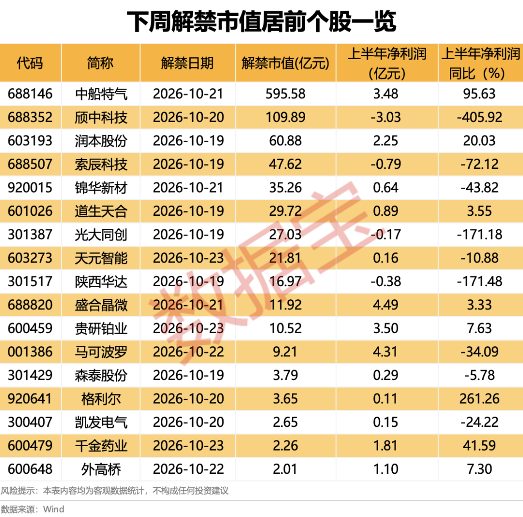 下周2只新股开启申购！超千亿解禁潮将至	，6股解禁比例均超50%（附股）