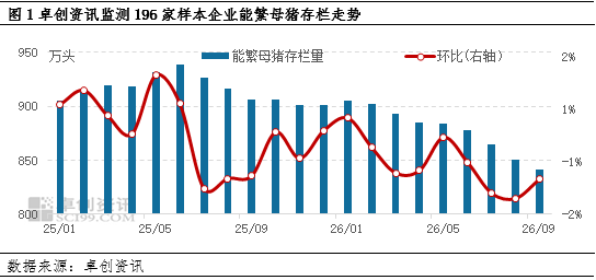 9月母猪存栏下降1.13%，产能结构性去化	，10月行情低迷继续减产
